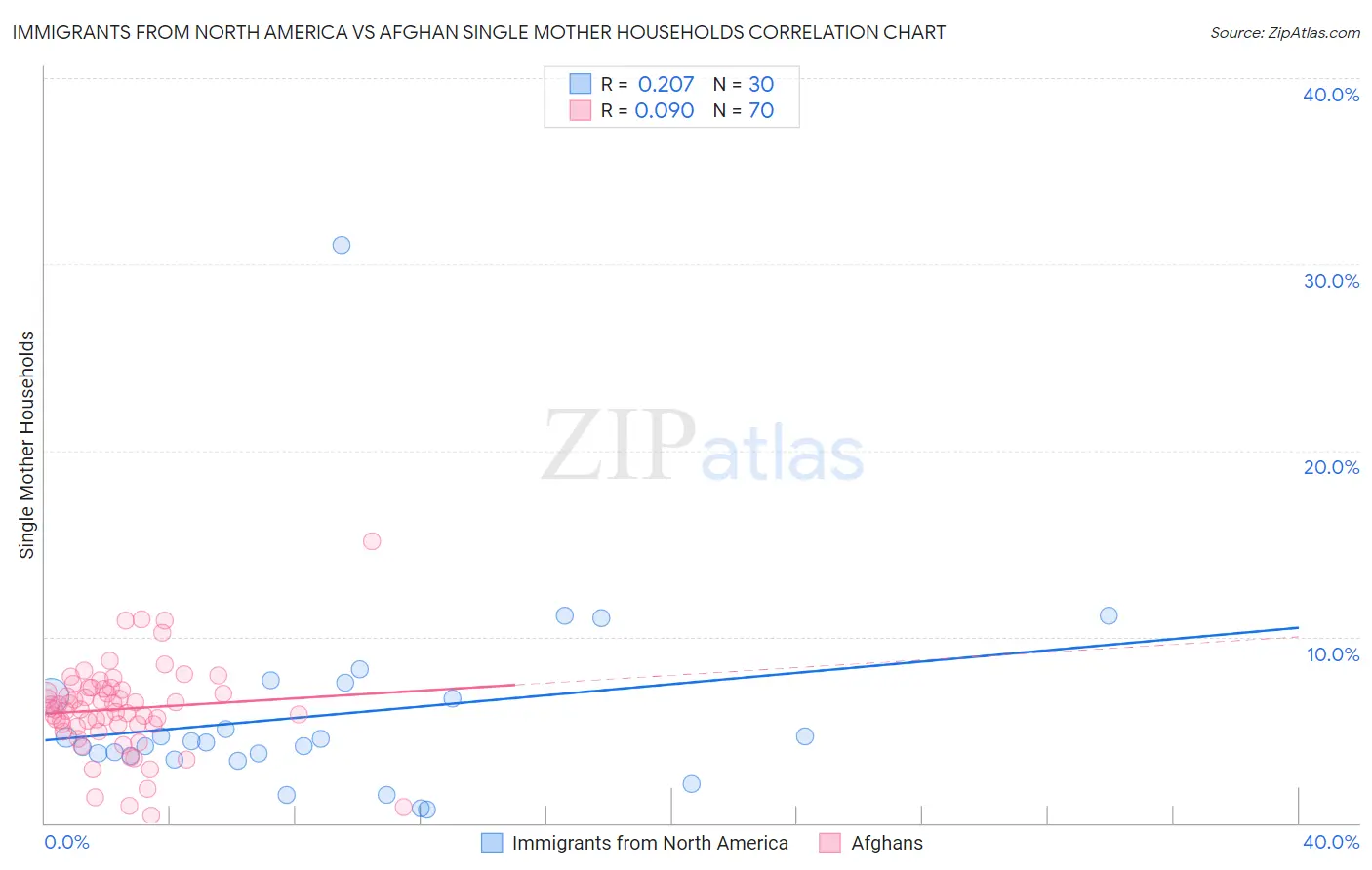 Immigrants from North America vs Afghan Single Mother Households
