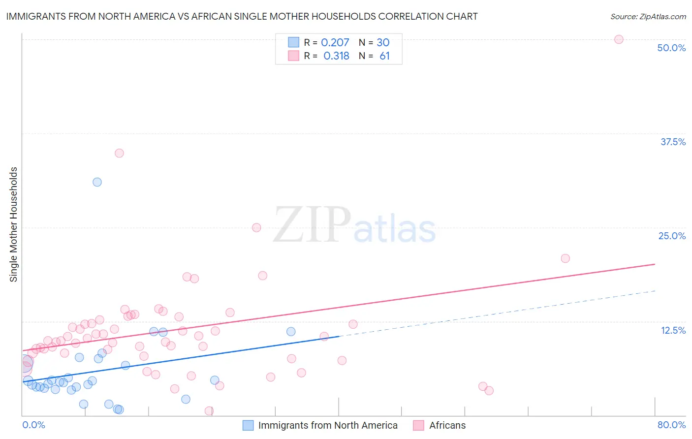 Immigrants from North America vs African Single Mother Households