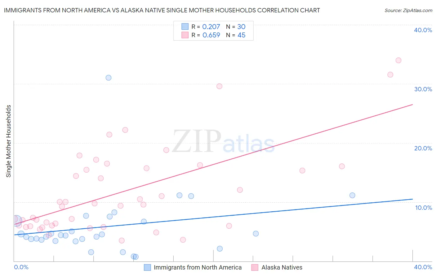 Immigrants from North America vs Alaska Native Single Mother Households