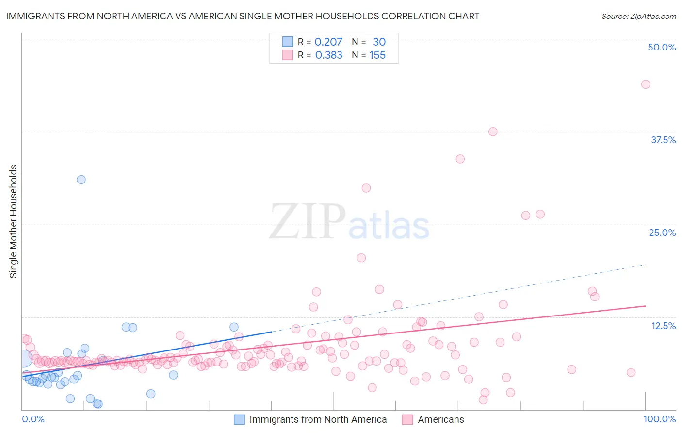 Immigrants from North America vs American Single Mother Households