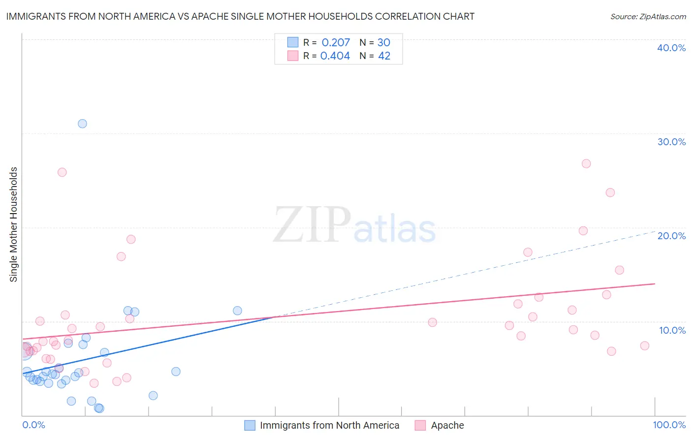 Immigrants from North America vs Apache Single Mother Households