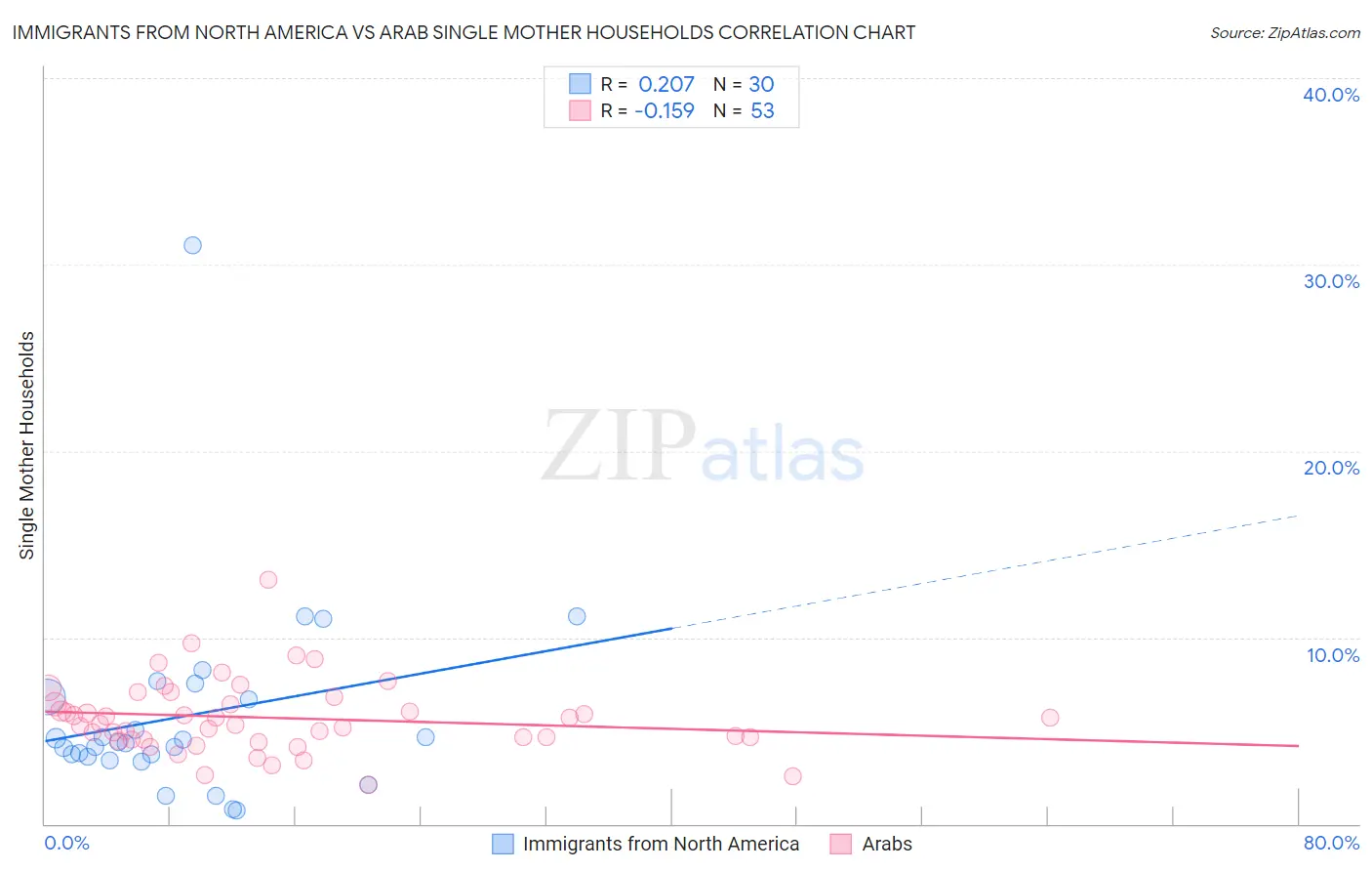 Immigrants from North America vs Arab Single Mother Households