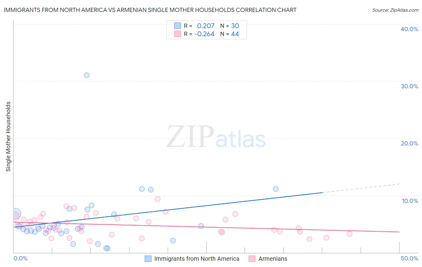 Immigrants from North America vs Armenian Single Mother Households