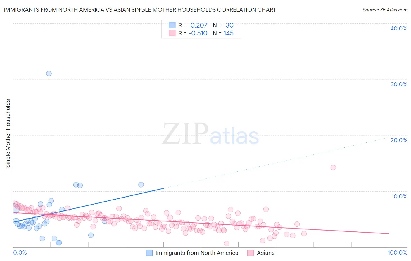 Immigrants from North America vs Asian Single Mother Households
