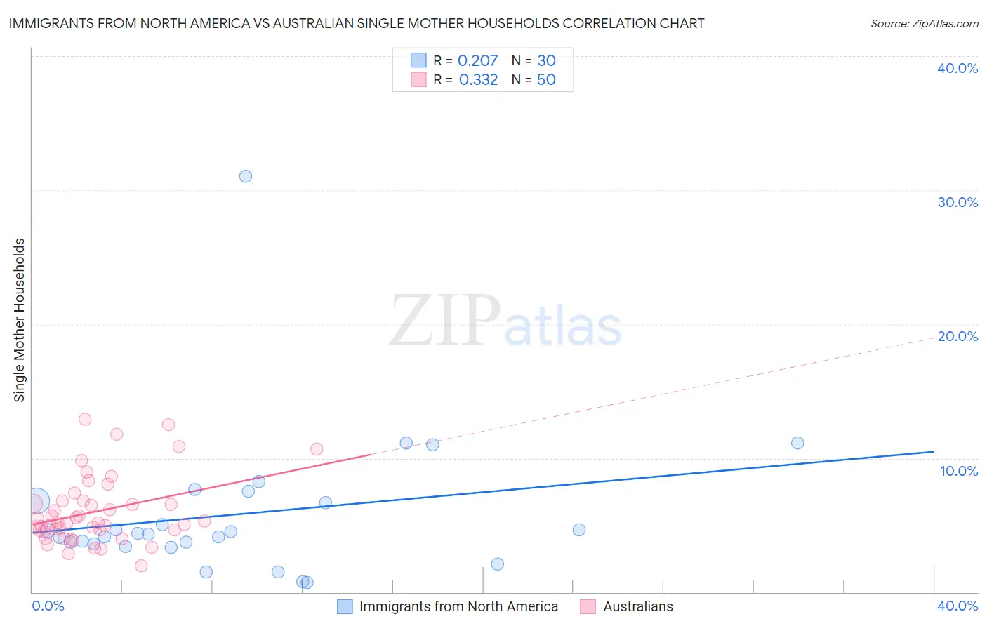 Immigrants from North America vs Australian Single Mother Households