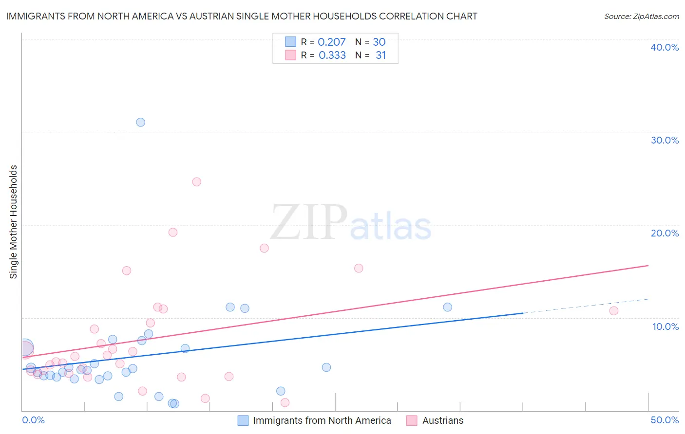 Immigrants from North America vs Austrian Single Mother Households