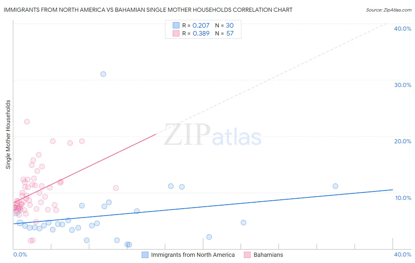 Immigrants from North America vs Bahamian Single Mother Households