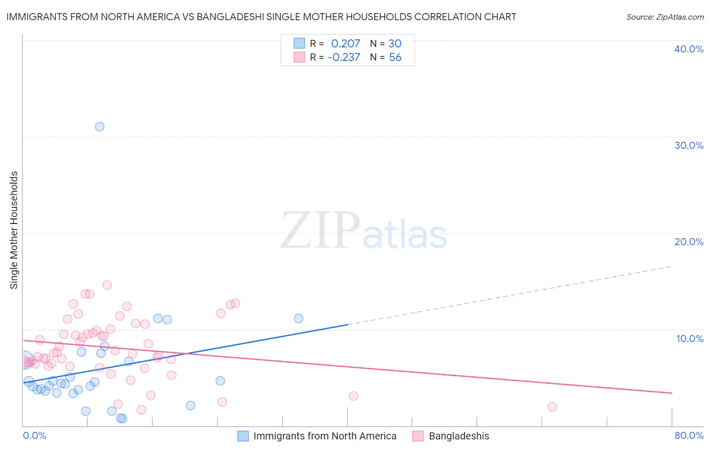 Immigrants from North America vs Bangladeshi Single Mother Households