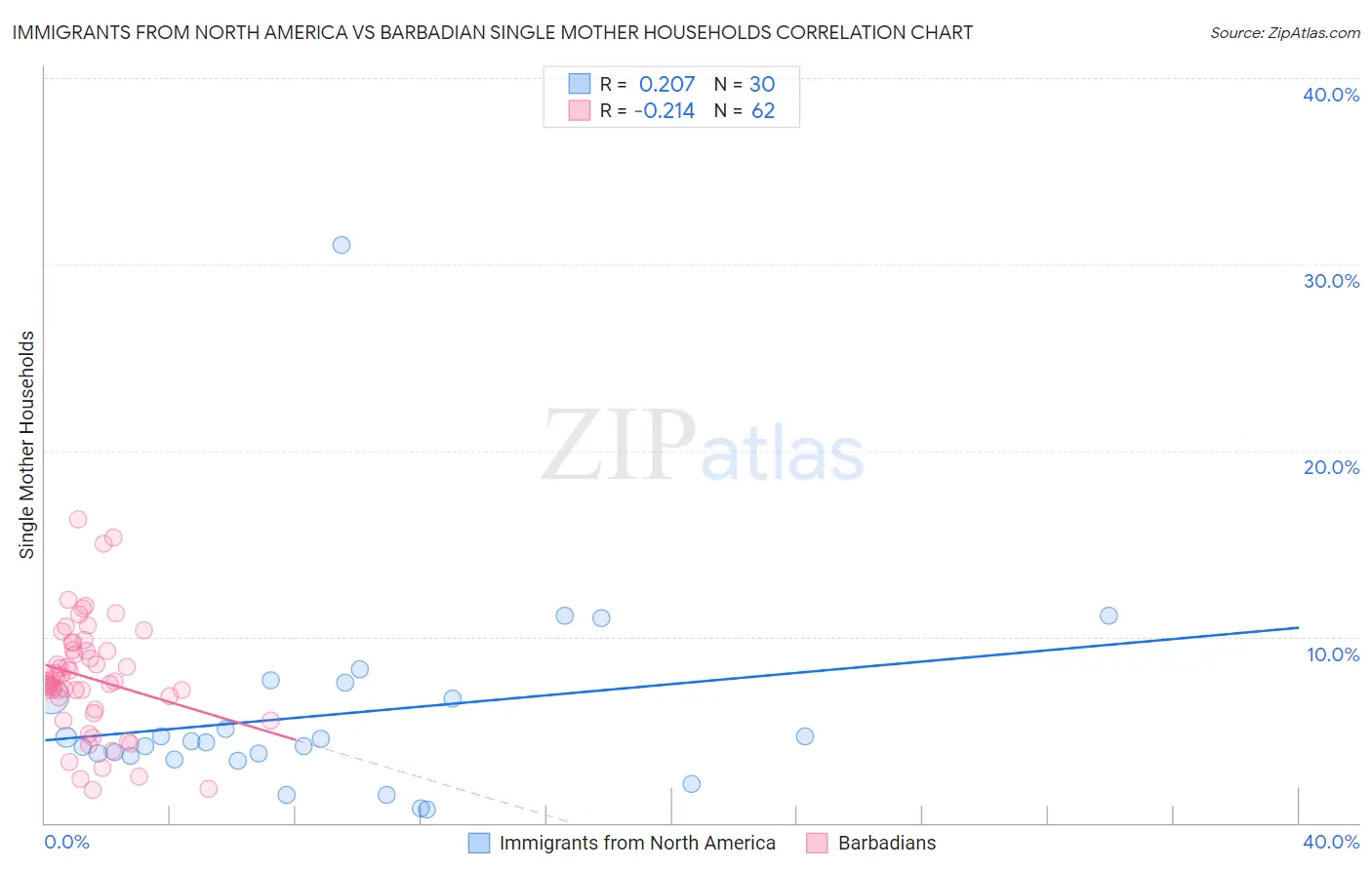 Immigrants from North America vs Barbadian Single Mother Households