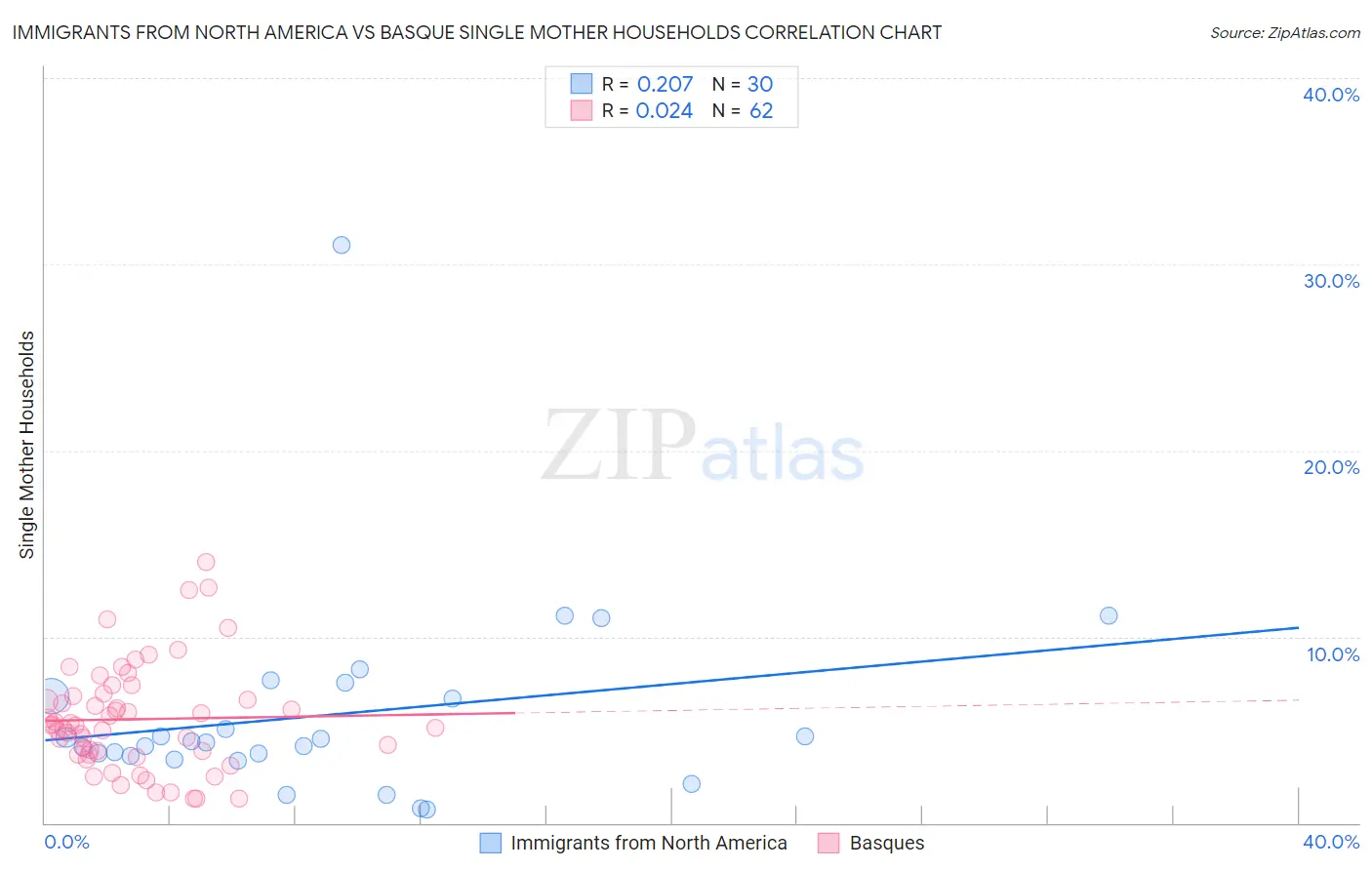 Immigrants from North America vs Basque Single Mother Households