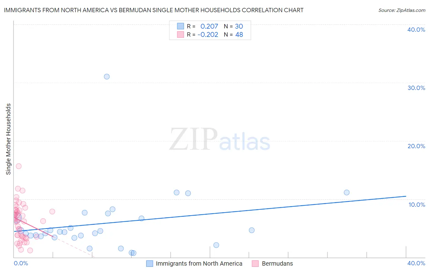 Immigrants from North America vs Bermudan Single Mother Households