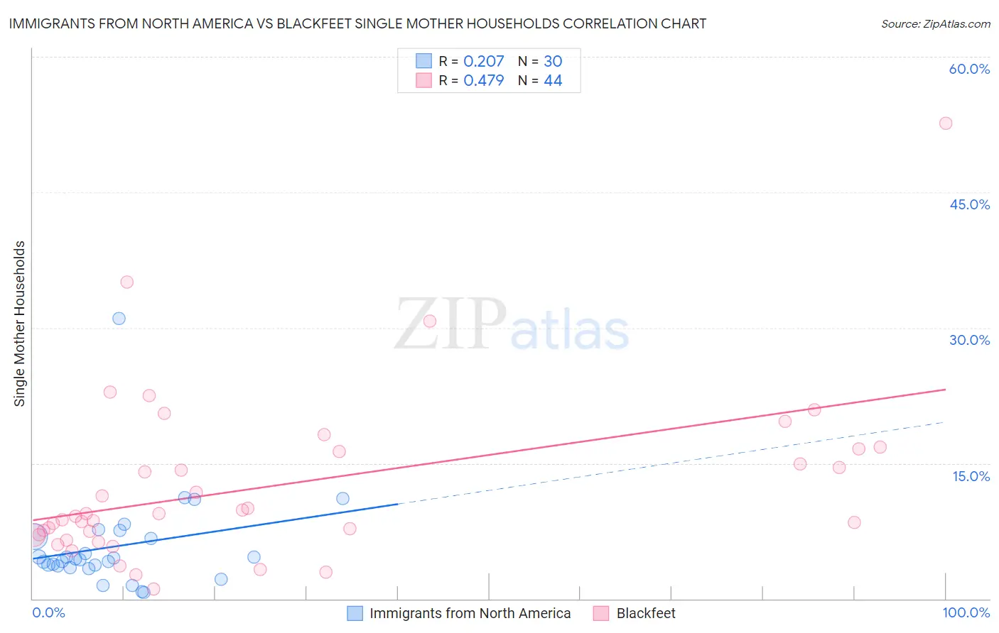 Immigrants from North America vs Blackfeet Single Mother Households