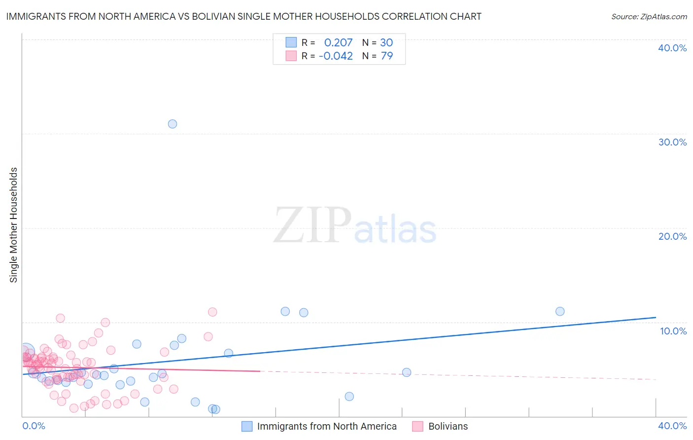 Immigrants from North America vs Bolivian Single Mother Households