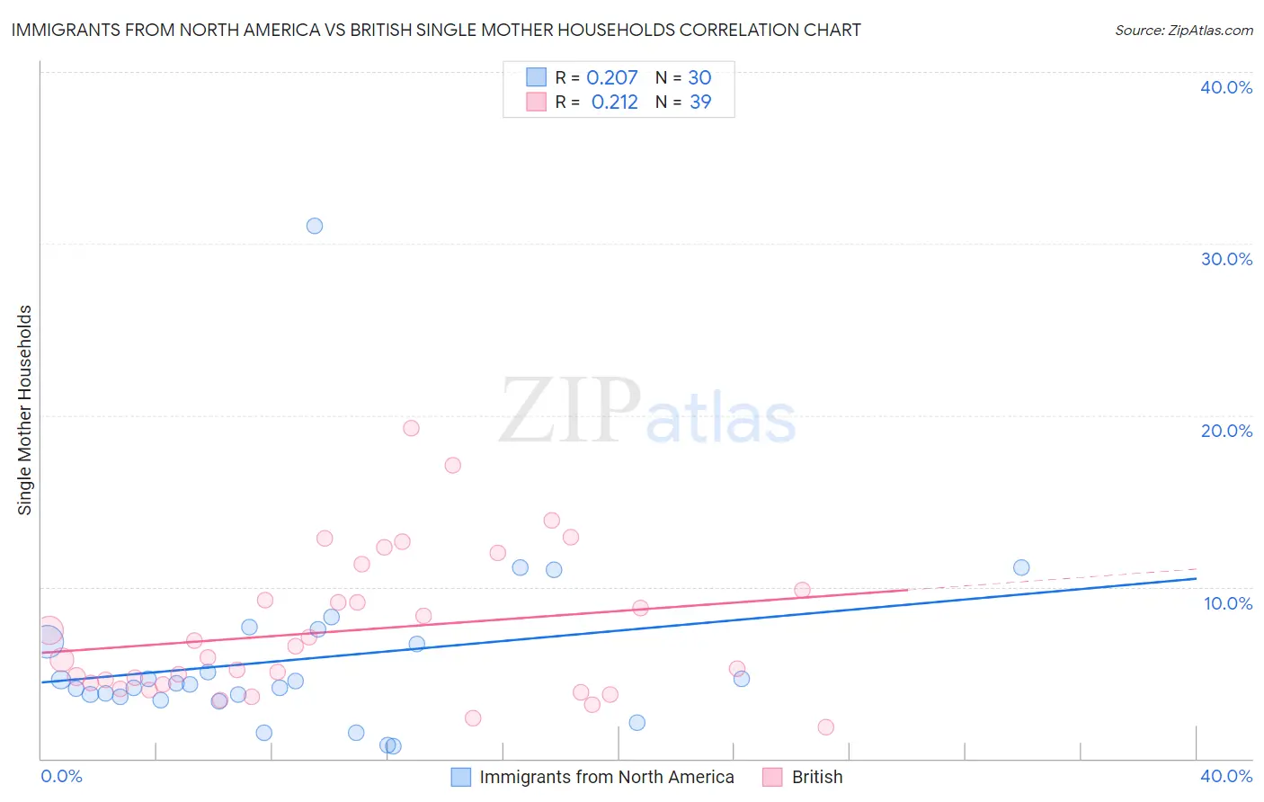 Immigrants from North America vs British Single Mother Households