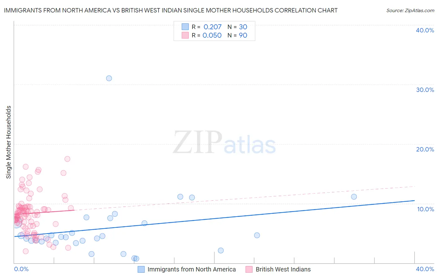 Immigrants from North America vs British West Indian Single Mother Households