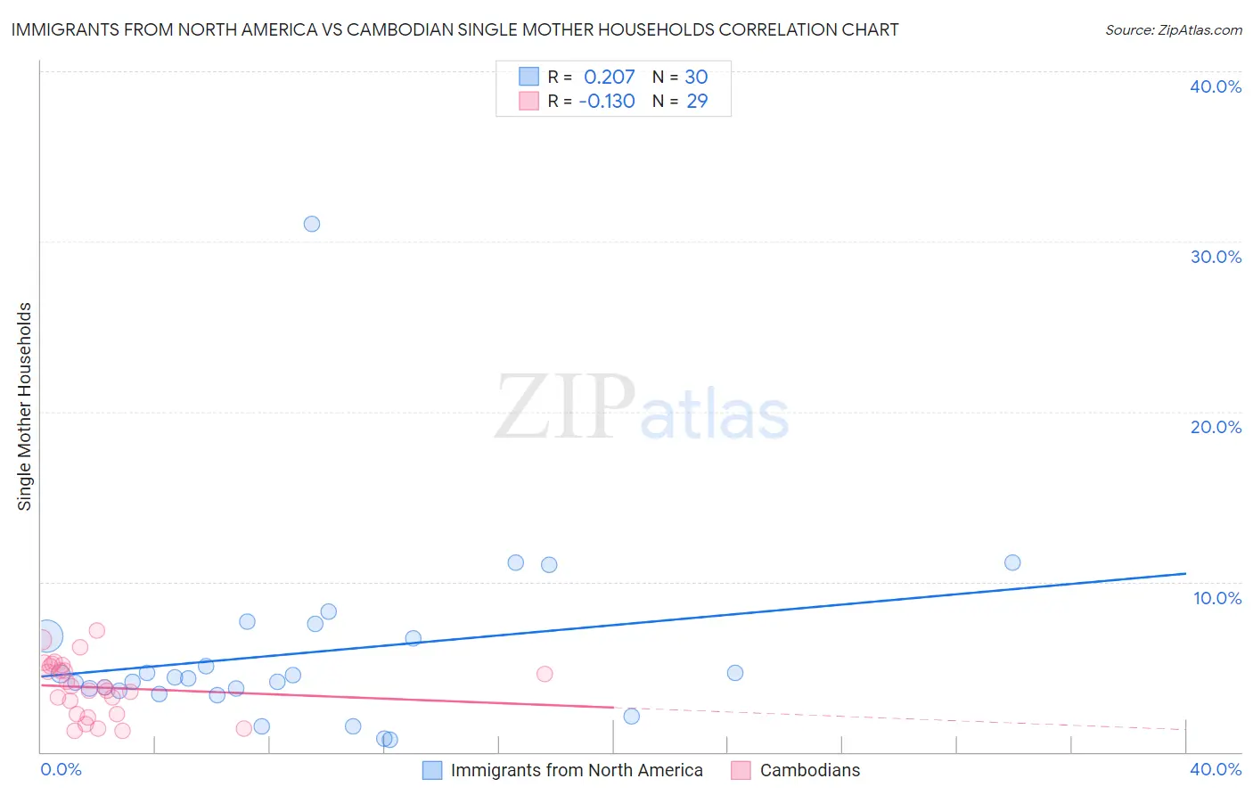 Immigrants from North America vs Cambodian Single Mother Households