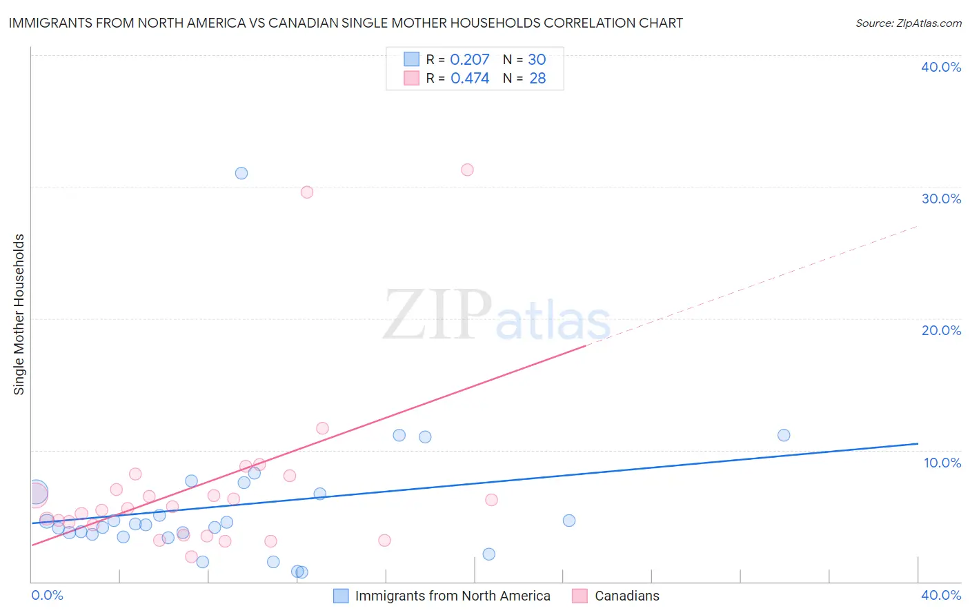 Immigrants from North America vs Canadian Single Mother Households
