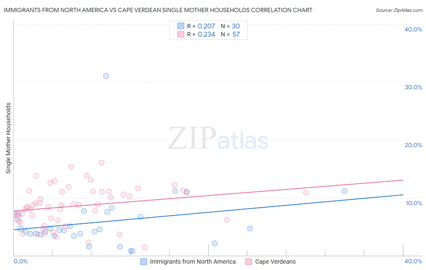Immigrants from North America vs Cape Verdean Single Mother Households