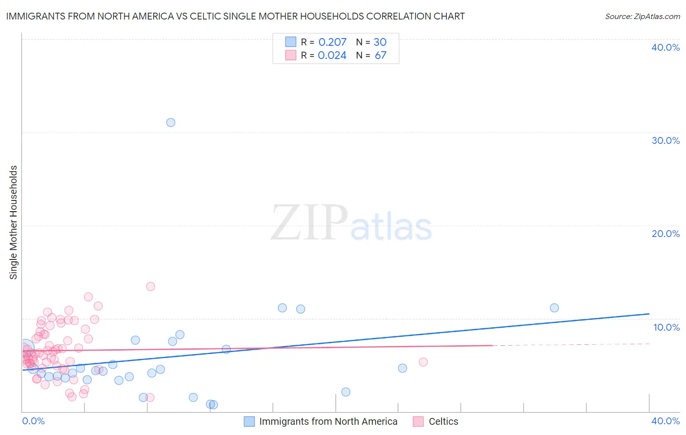 Immigrants from North America vs Celtic Single Mother Households