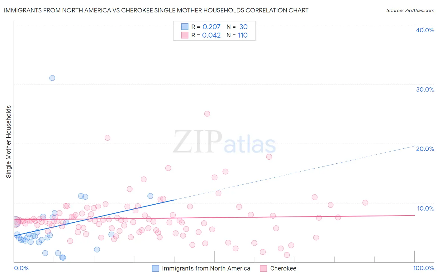 Immigrants from North America vs Cherokee Single Mother Households