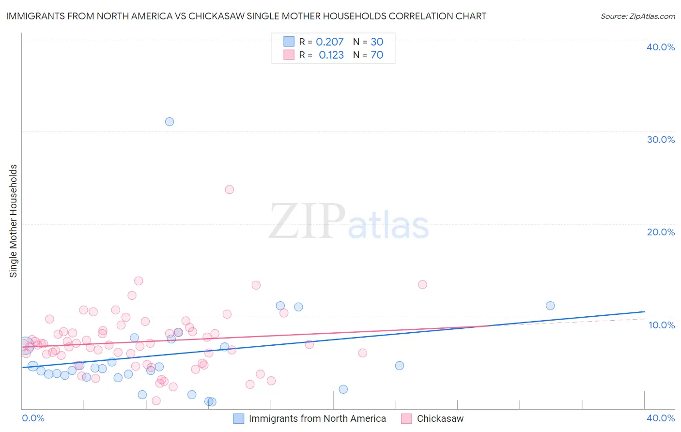 Immigrants from North America vs Chickasaw Single Mother Households