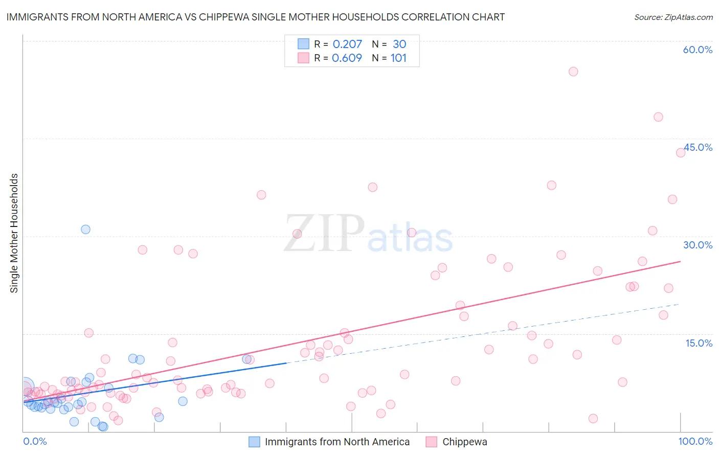 Immigrants from North America vs Chippewa Single Mother Households