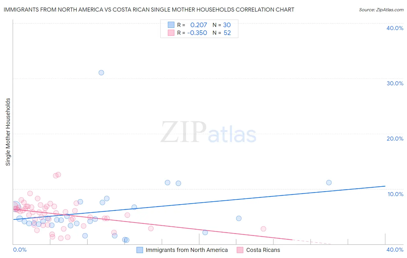 Immigrants from North America vs Costa Rican Single Mother Households