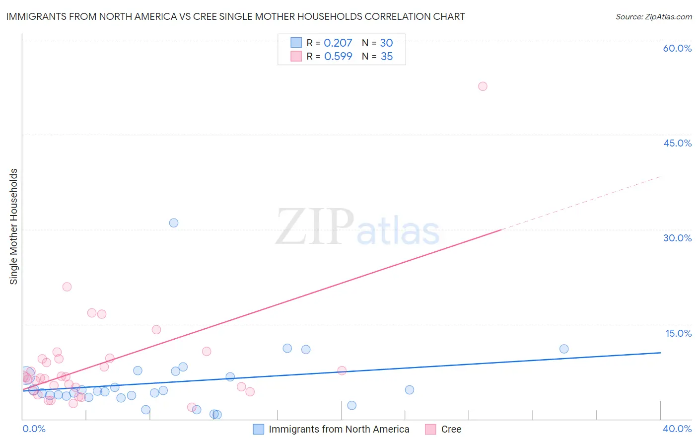 Immigrants from North America vs Cree Single Mother Households