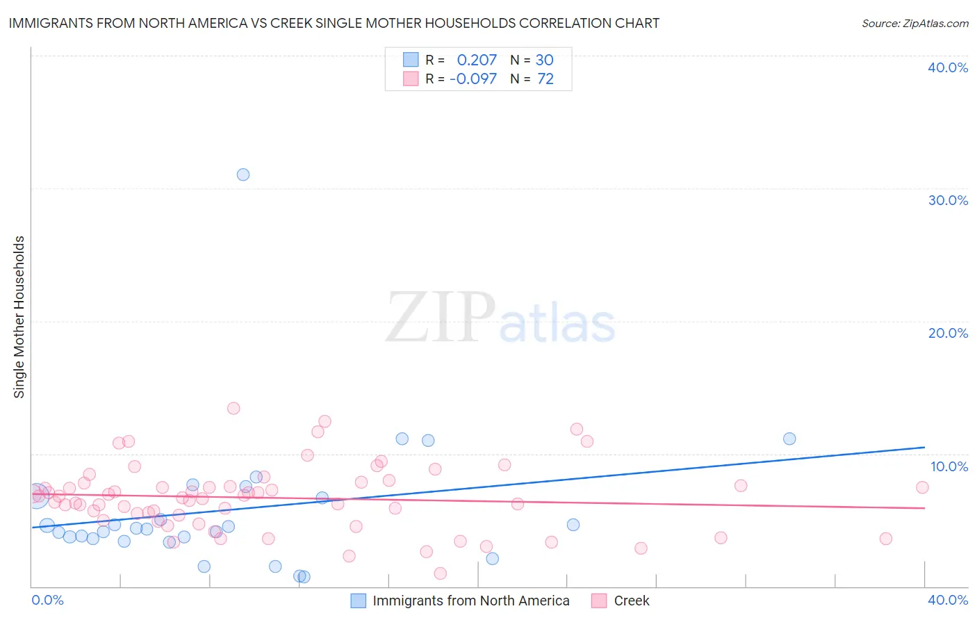 Immigrants from North America vs Creek Single Mother Households