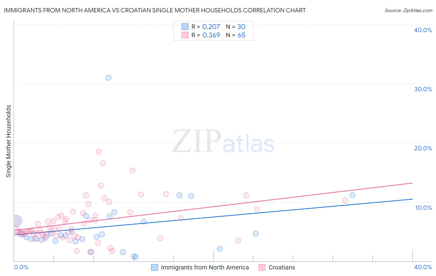 Immigrants from North America vs Croatian Single Mother Households