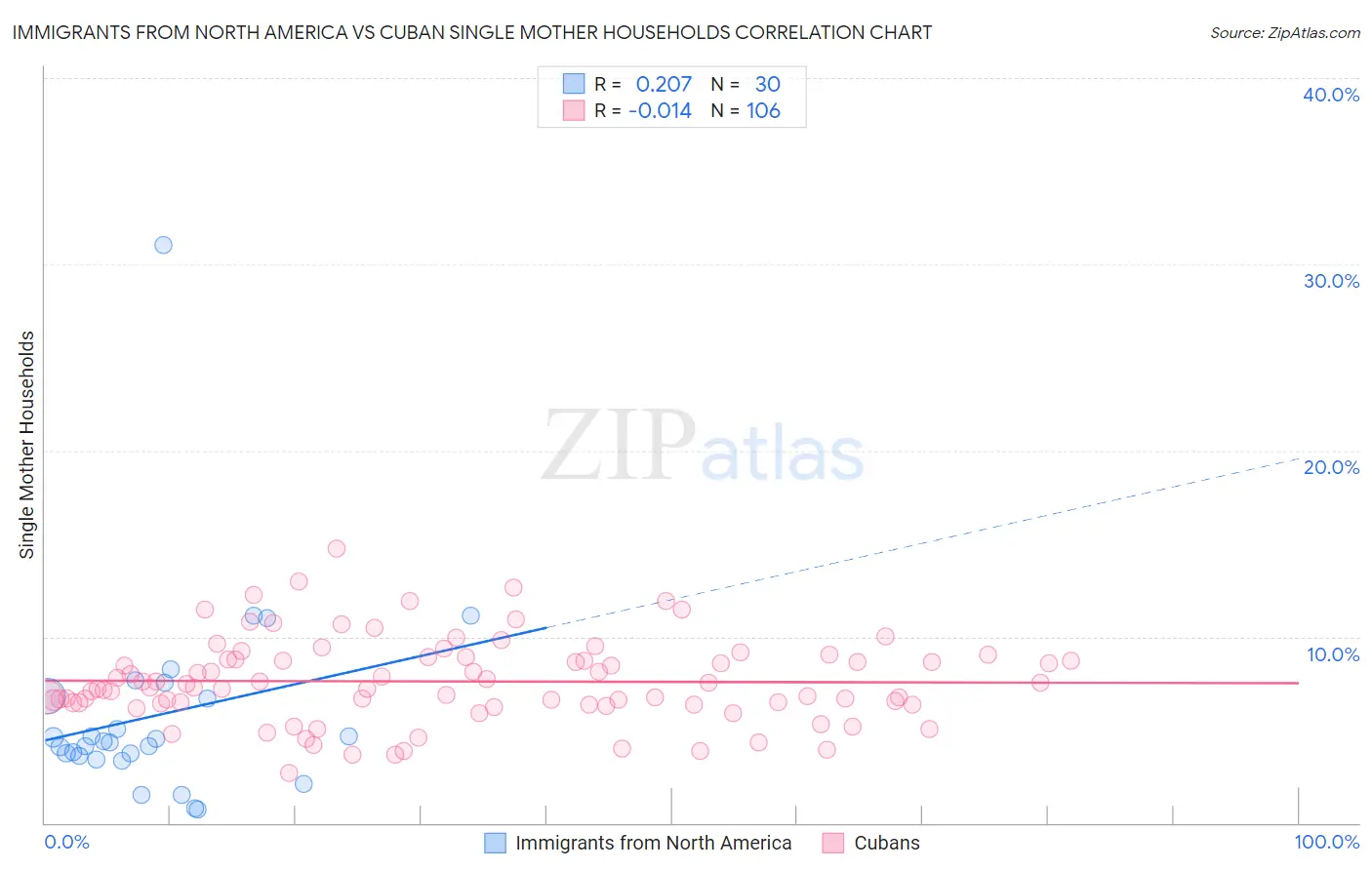 Immigrants from North America vs Cuban Single Mother Households