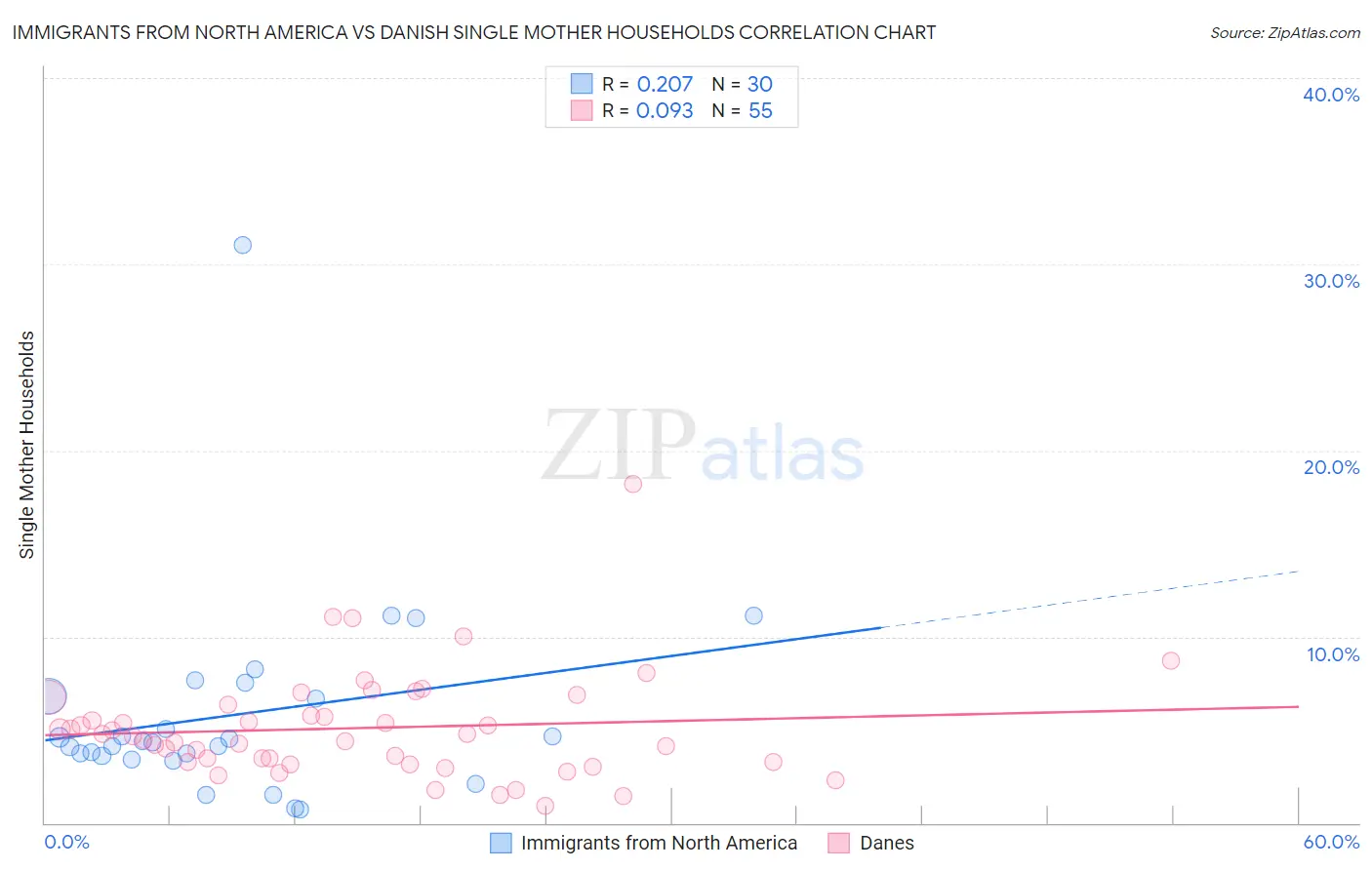 Immigrants from North America vs Danish Single Mother Households