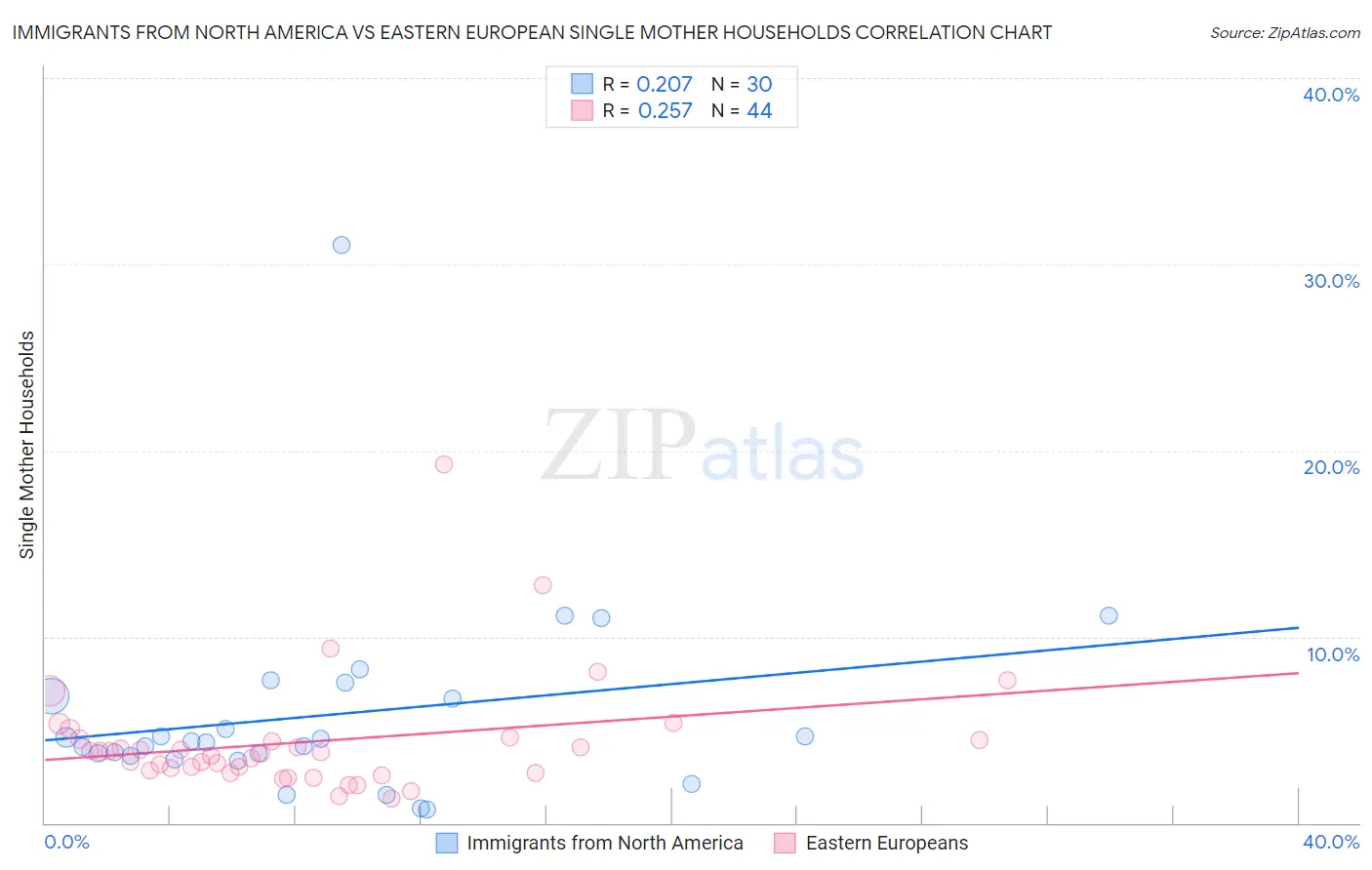 Immigrants from North America vs Eastern European Single Mother Households