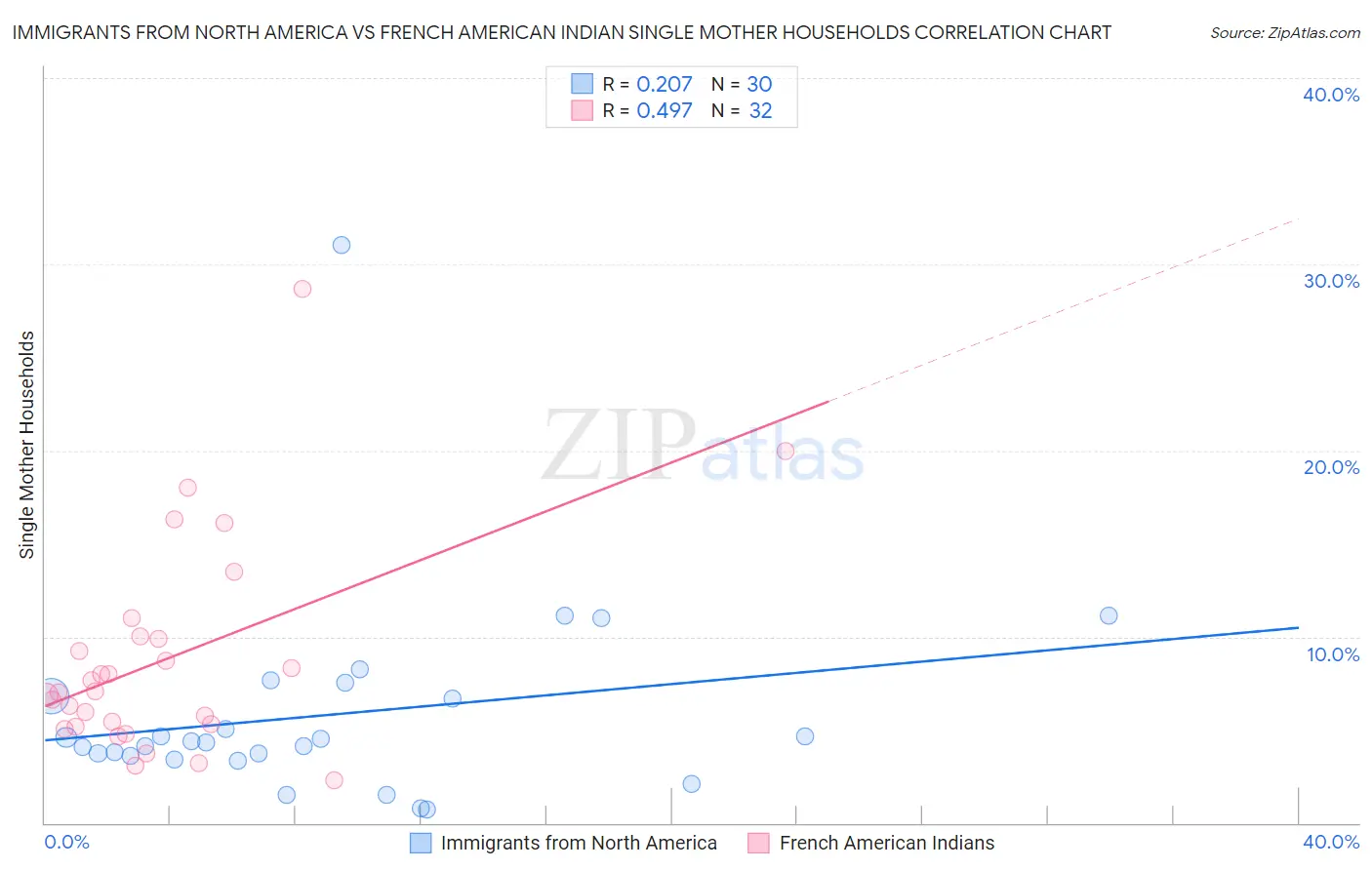 Immigrants from North America vs French American Indian Single Mother Households