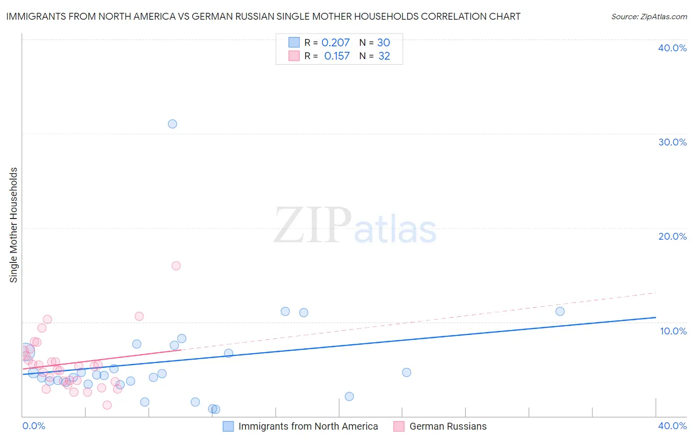 Immigrants from North America vs German Russian Single Mother Households