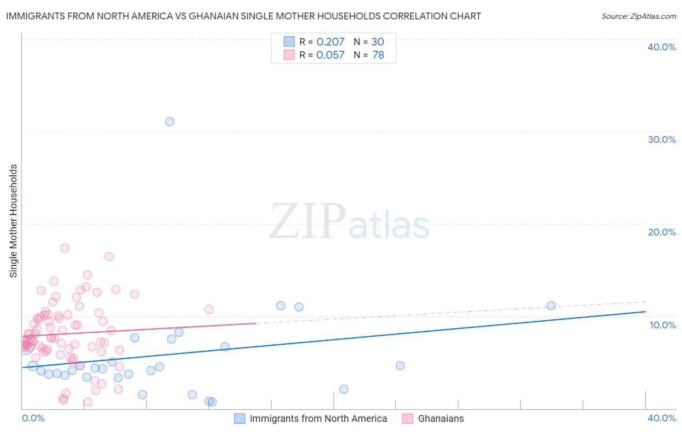 Immigrants from North America vs Ghanaian Single Mother Households