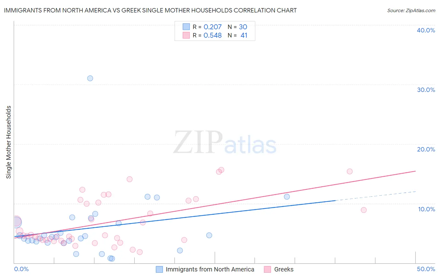 Immigrants from North America vs Greek Single Mother Households