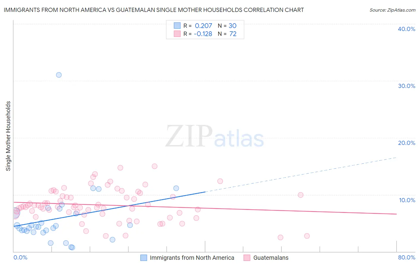 Immigrants from North America vs Guatemalan Single Mother Households