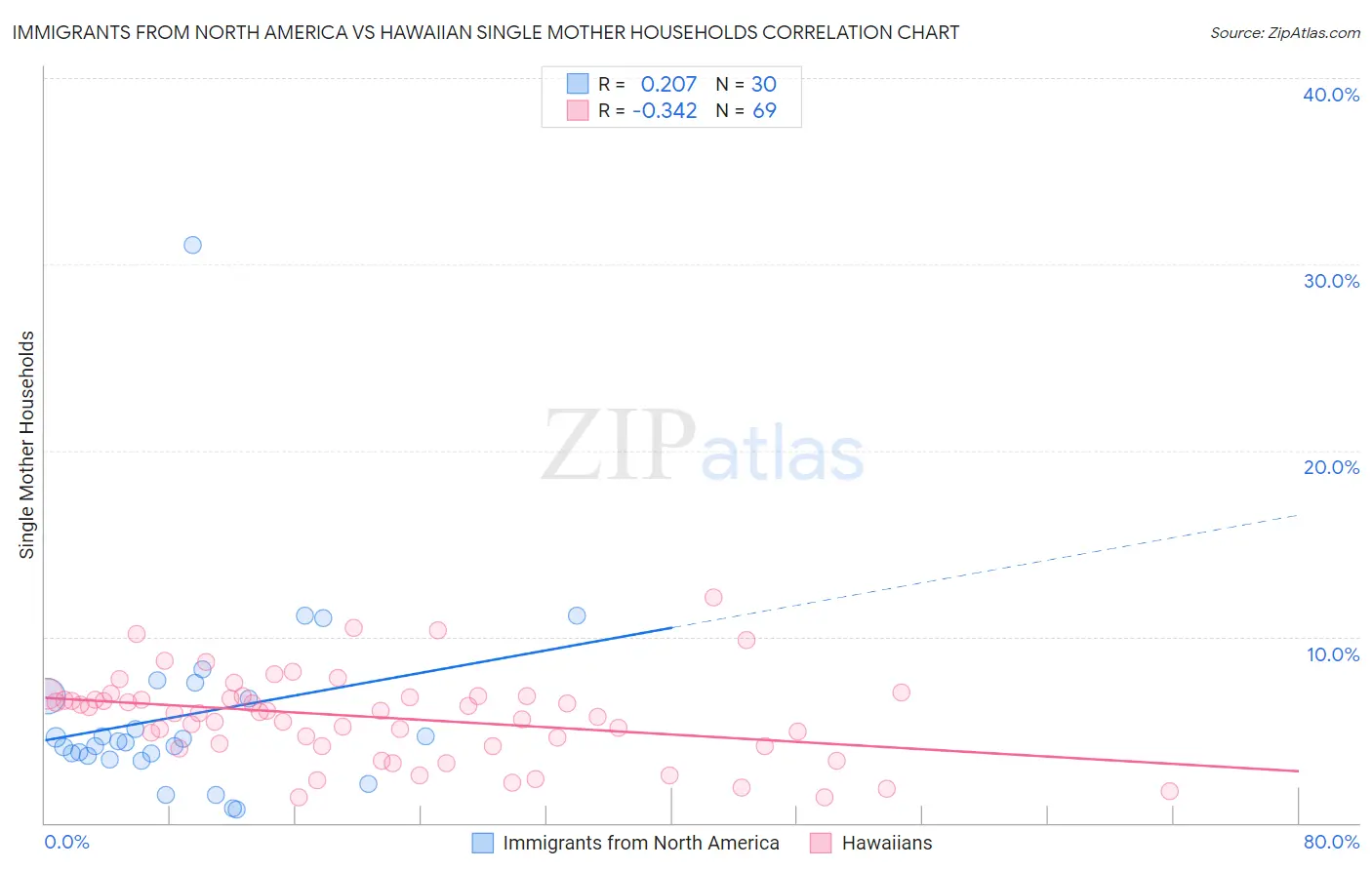 Immigrants from North America vs Hawaiian Single Mother Households