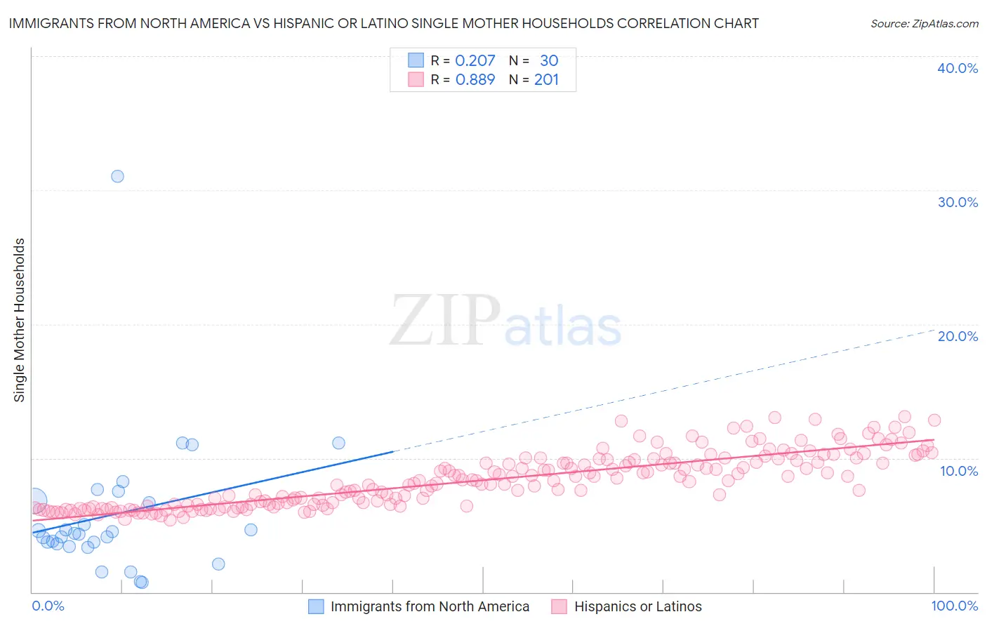 Immigrants from North America vs Hispanic or Latino Single Mother Households