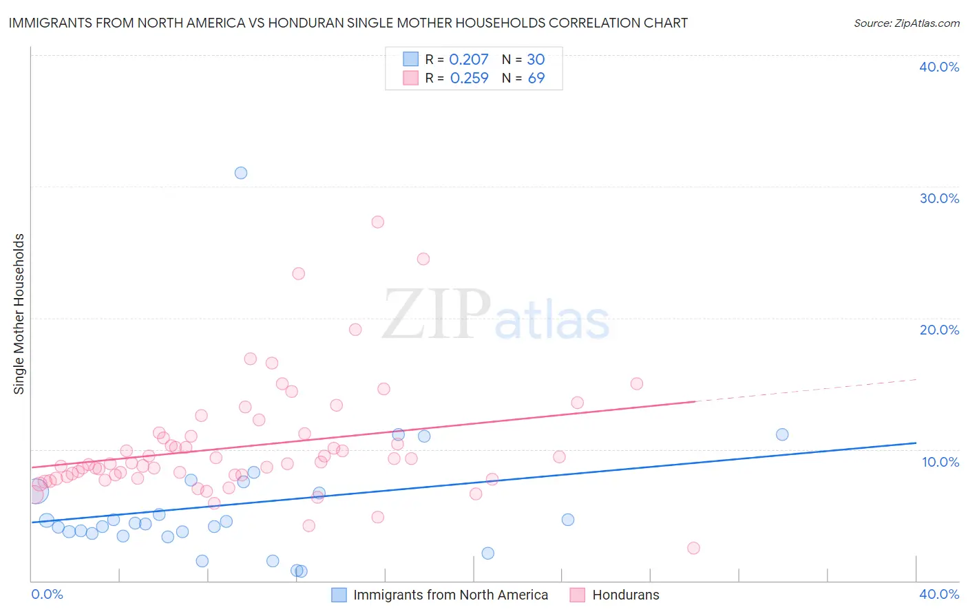 Immigrants from North America vs Honduran Single Mother Households