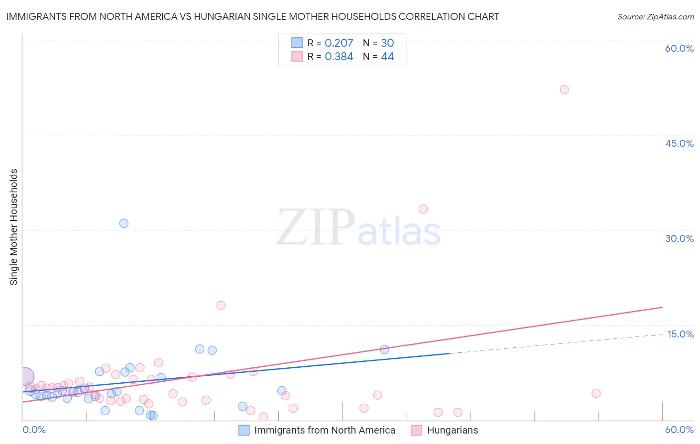 Immigrants from North America vs Hungarian Single Mother Households