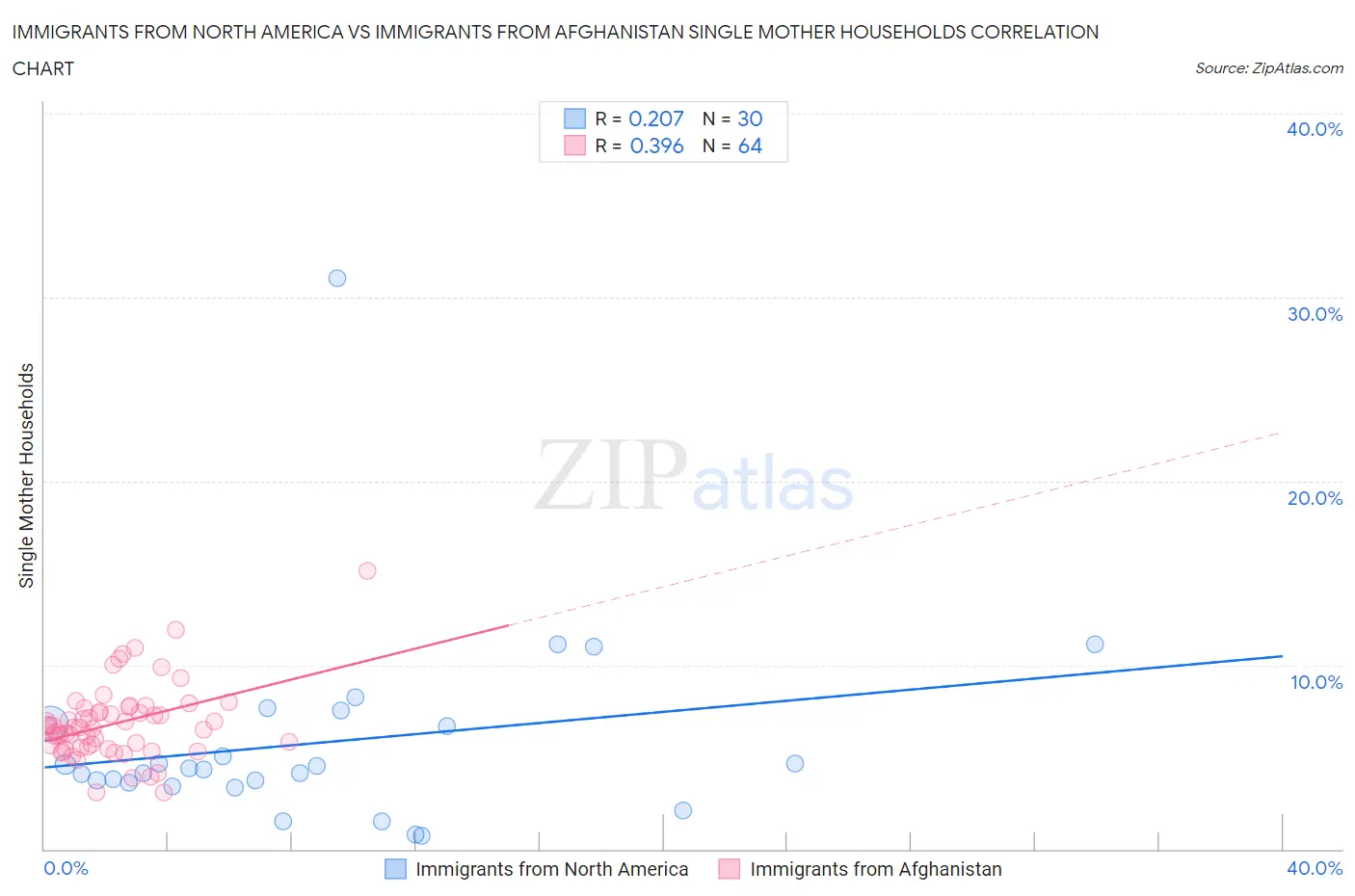 Immigrants from North America vs Immigrants from Afghanistan Single Mother Households