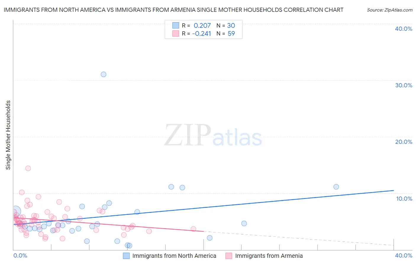 Immigrants from North America vs Immigrants from Armenia Single Mother Households