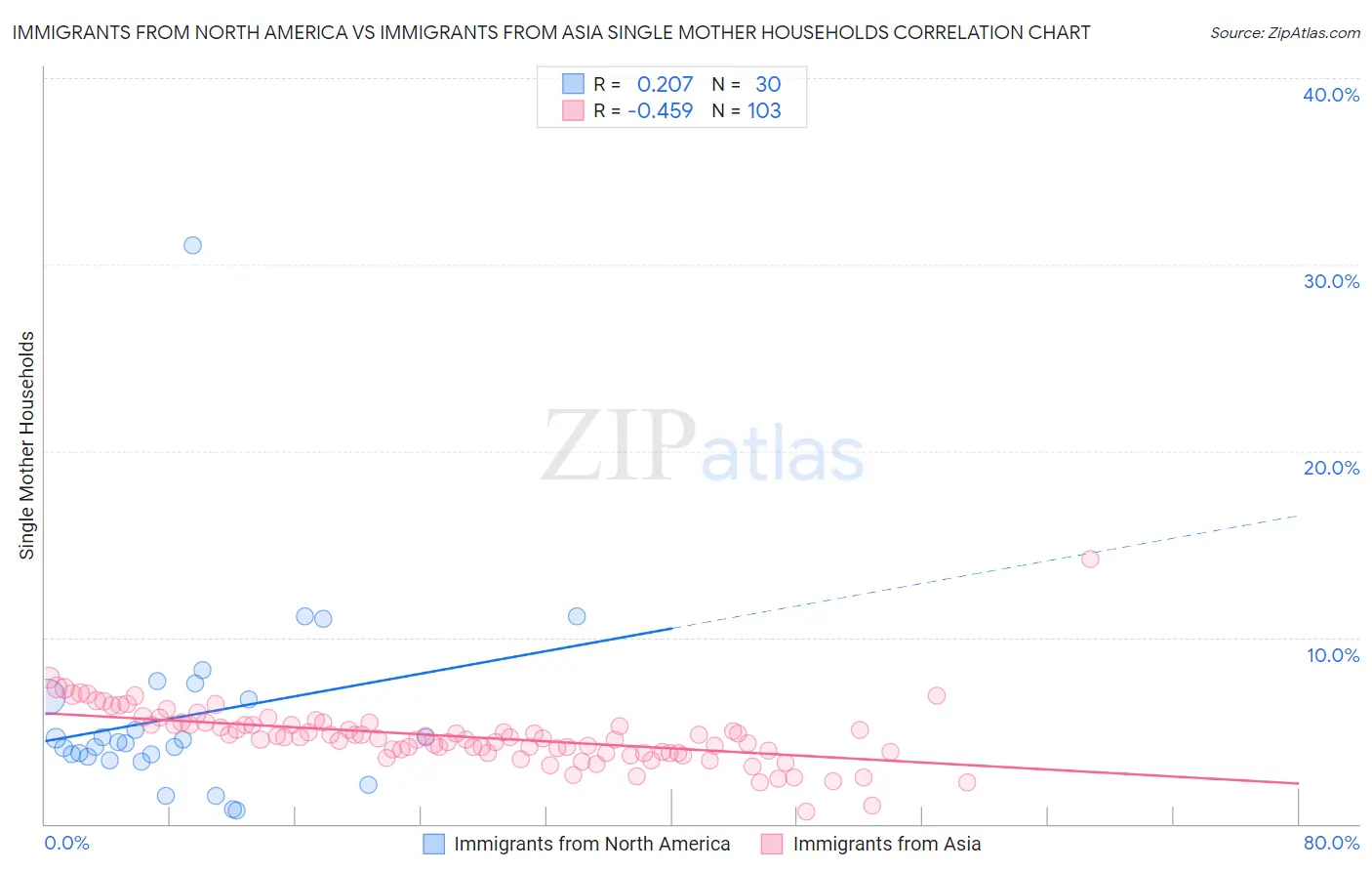Immigrants from North America vs Immigrants from Asia Single Mother Households
