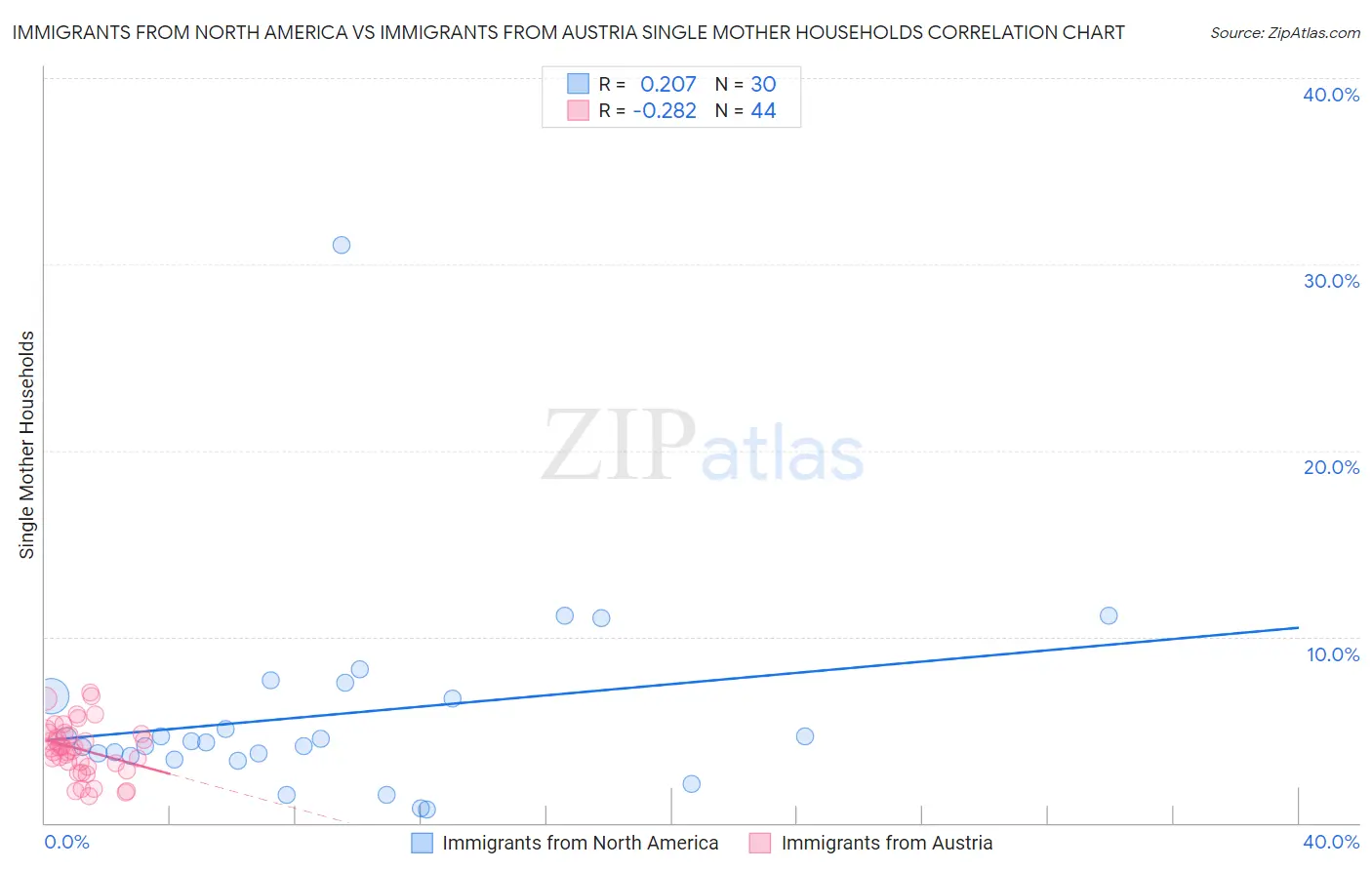 Immigrants from North America vs Immigrants from Austria Single Mother Households
