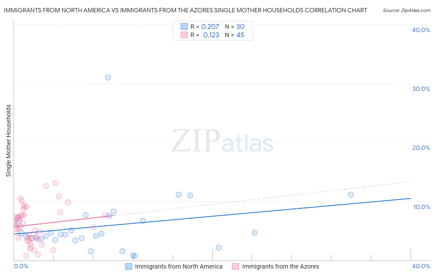 Immigrants from North America vs Immigrants from the Azores Single Mother Households