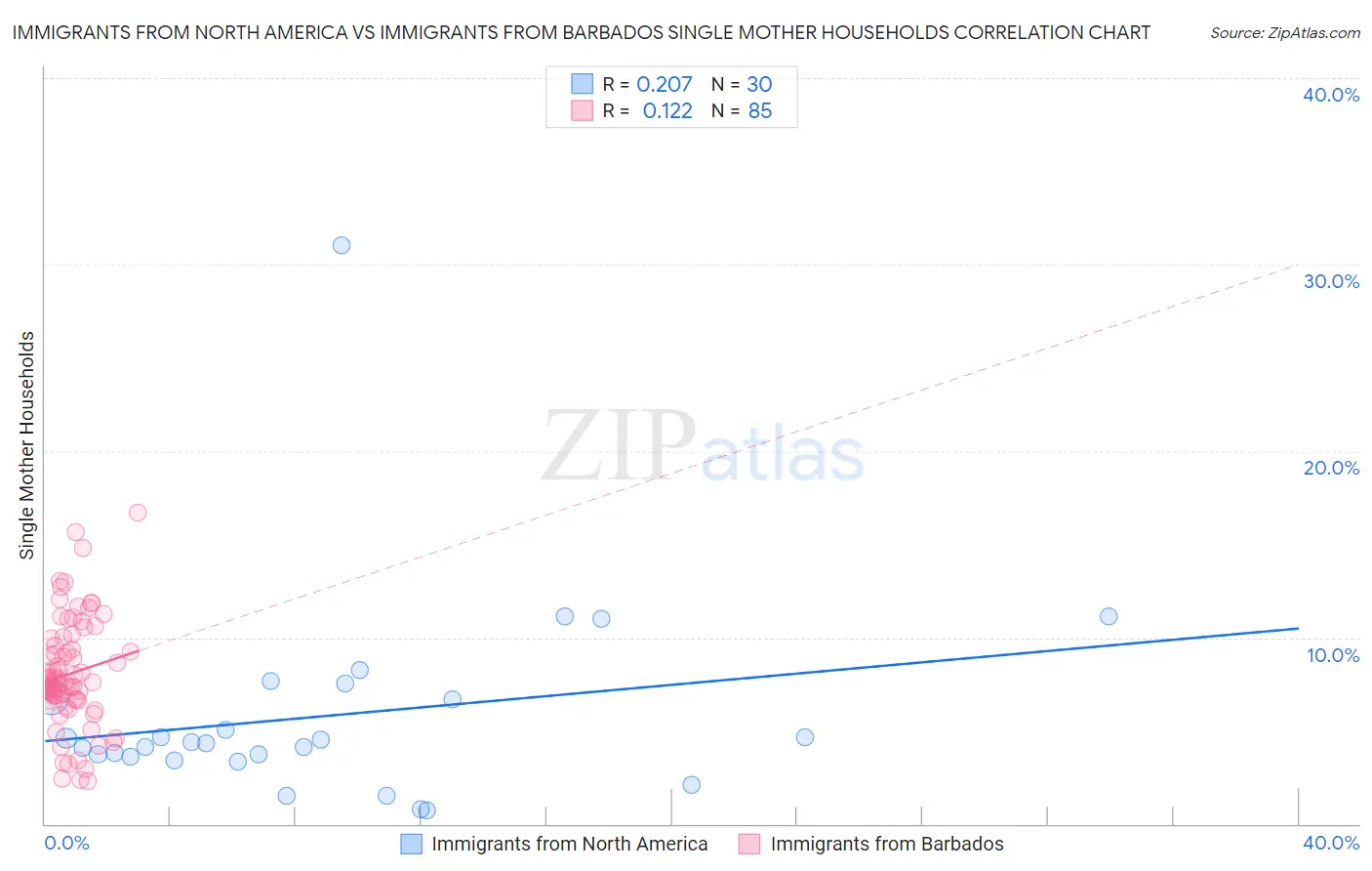 Immigrants from North America vs Immigrants from Barbados Single Mother Households