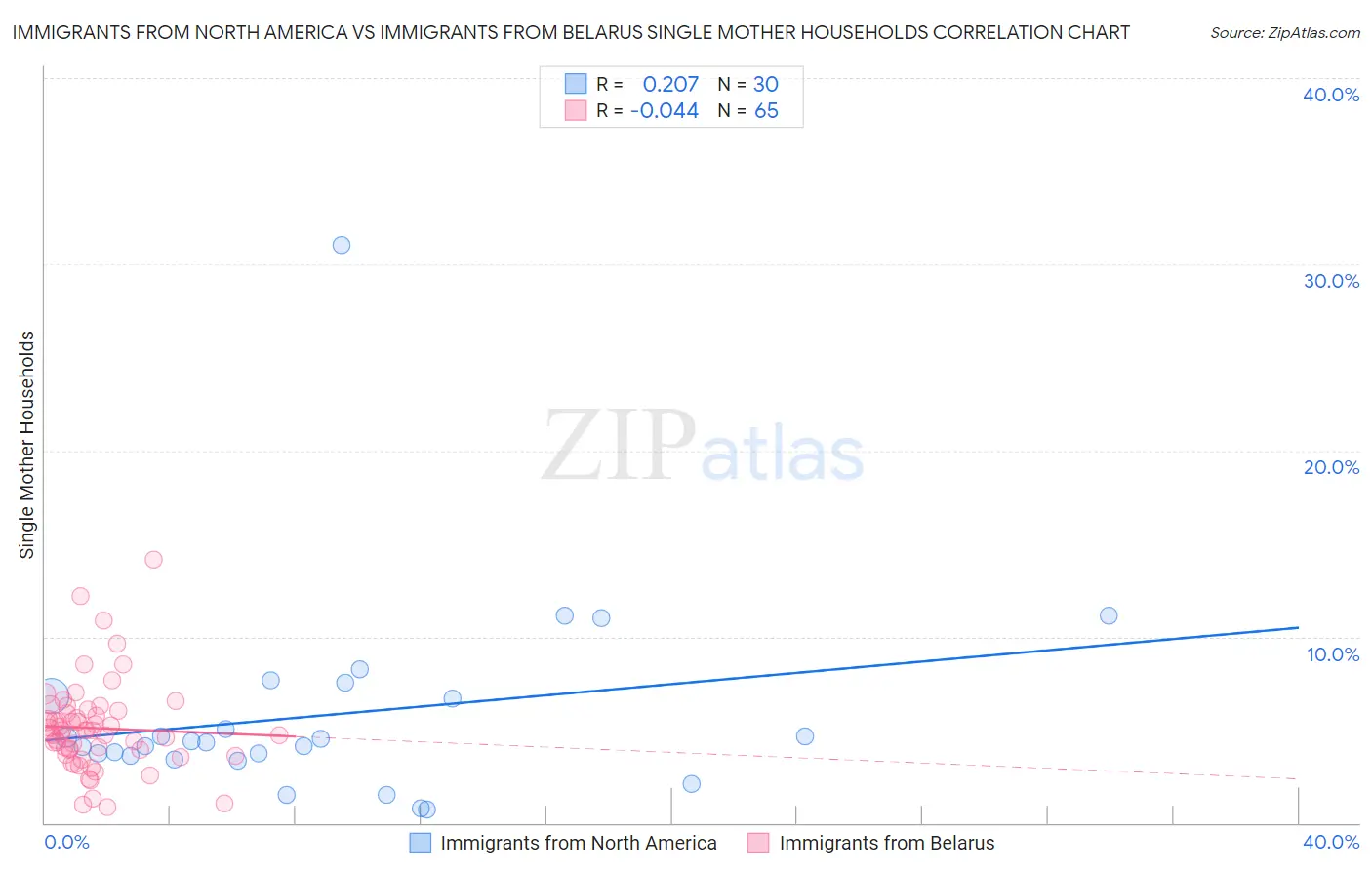 Immigrants from North America vs Immigrants from Belarus Single Mother Households