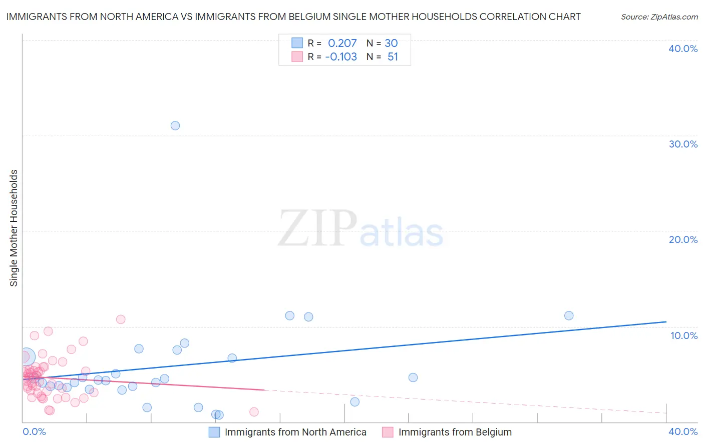 Immigrants from North America vs Immigrants from Belgium Single Mother Households